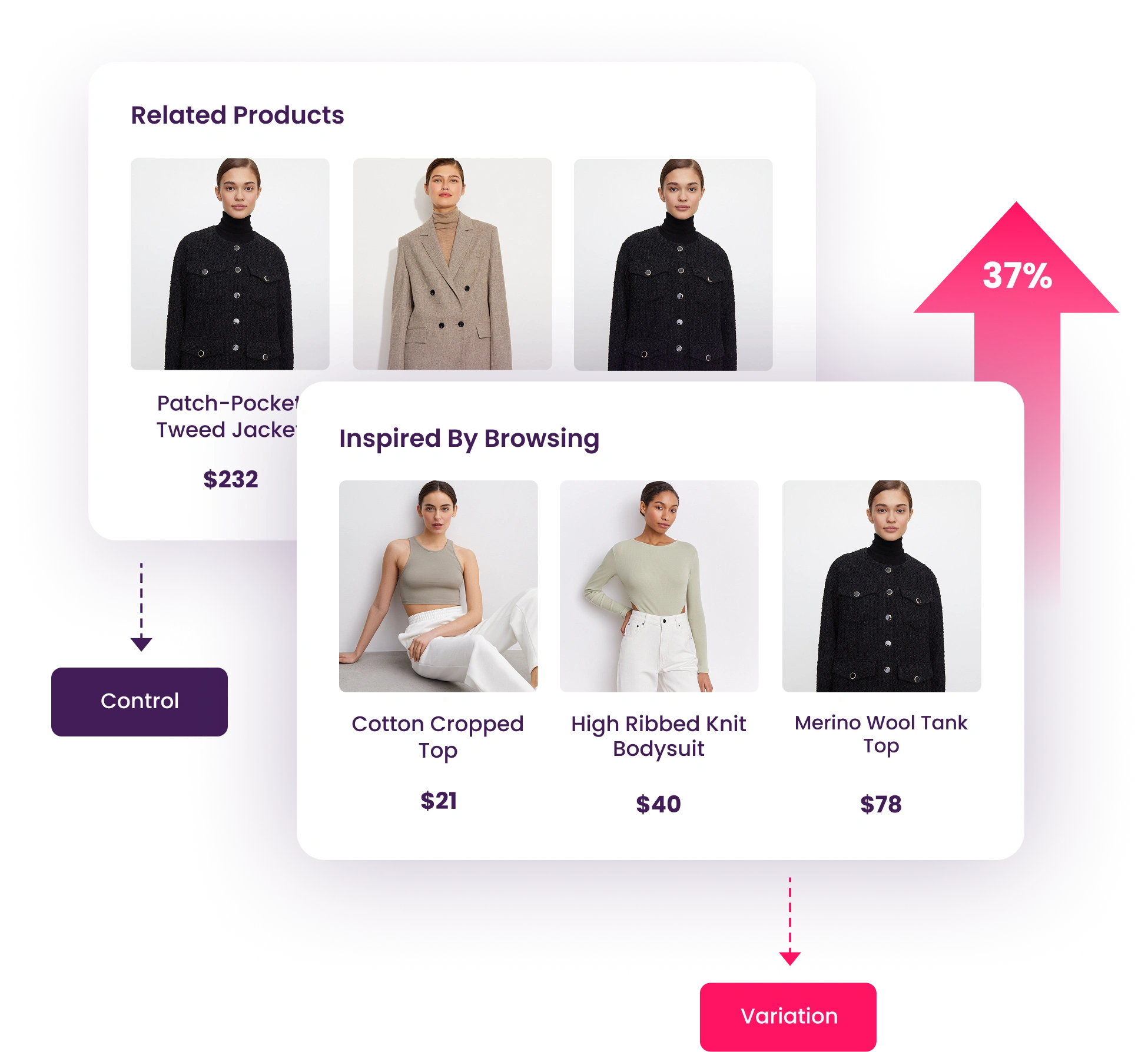 What is A/B testing on product recommendations