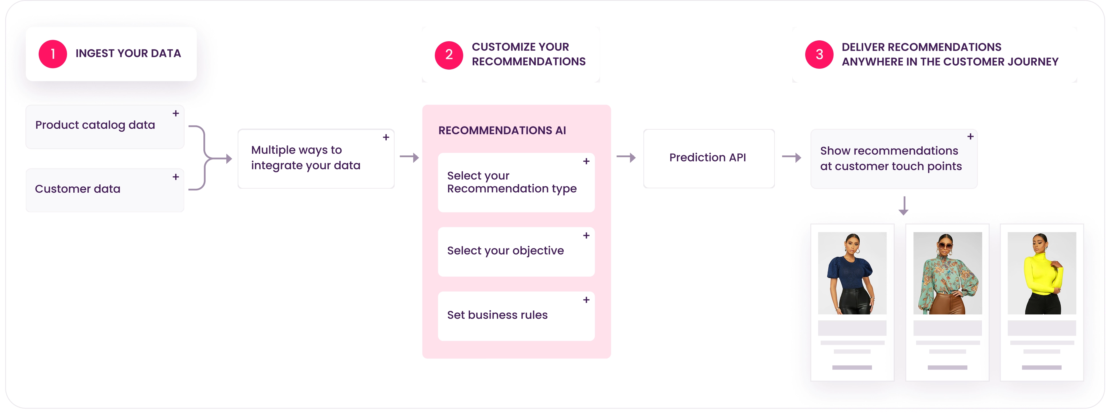 How AI recommendations engine works
