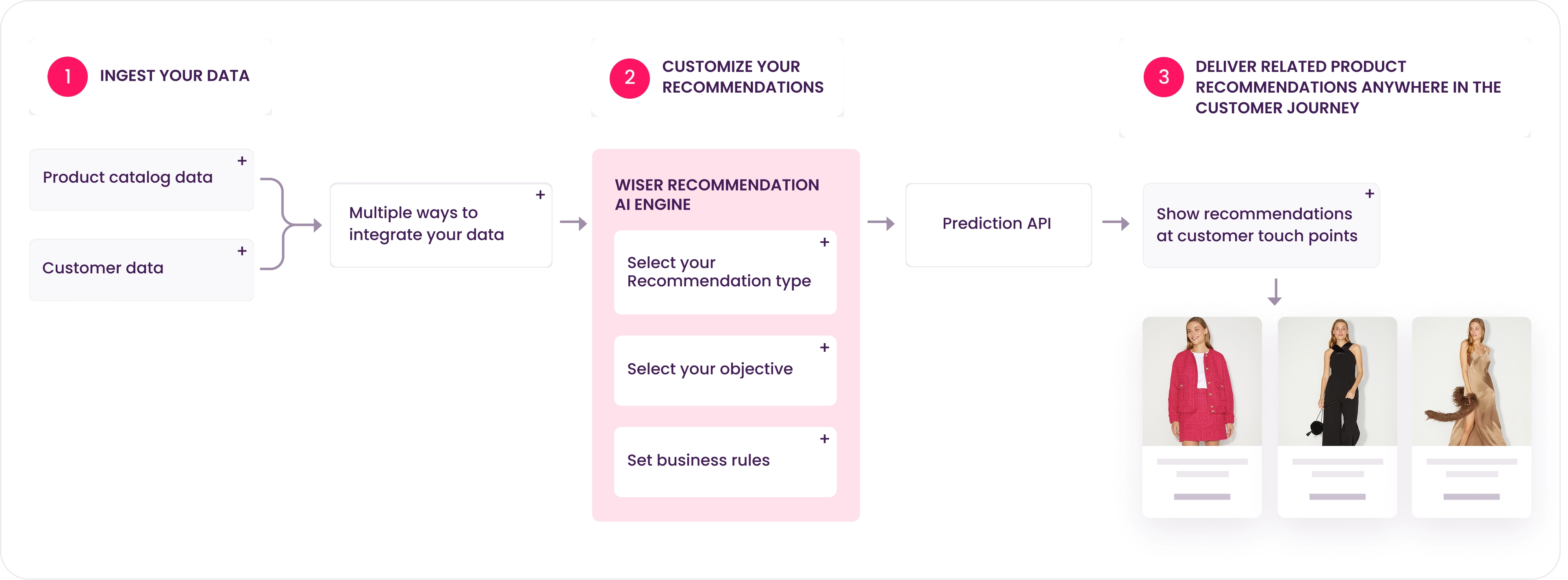 How AI recommendations work