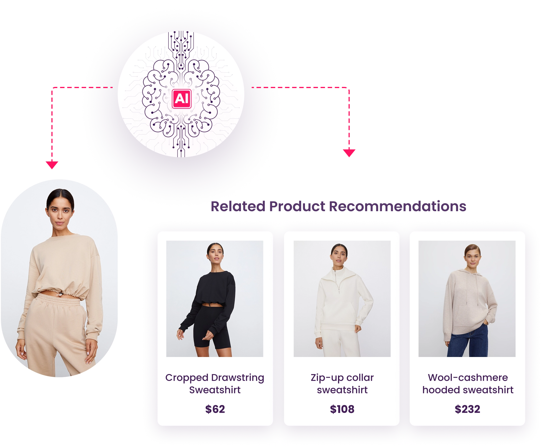 Why use related product recommendations