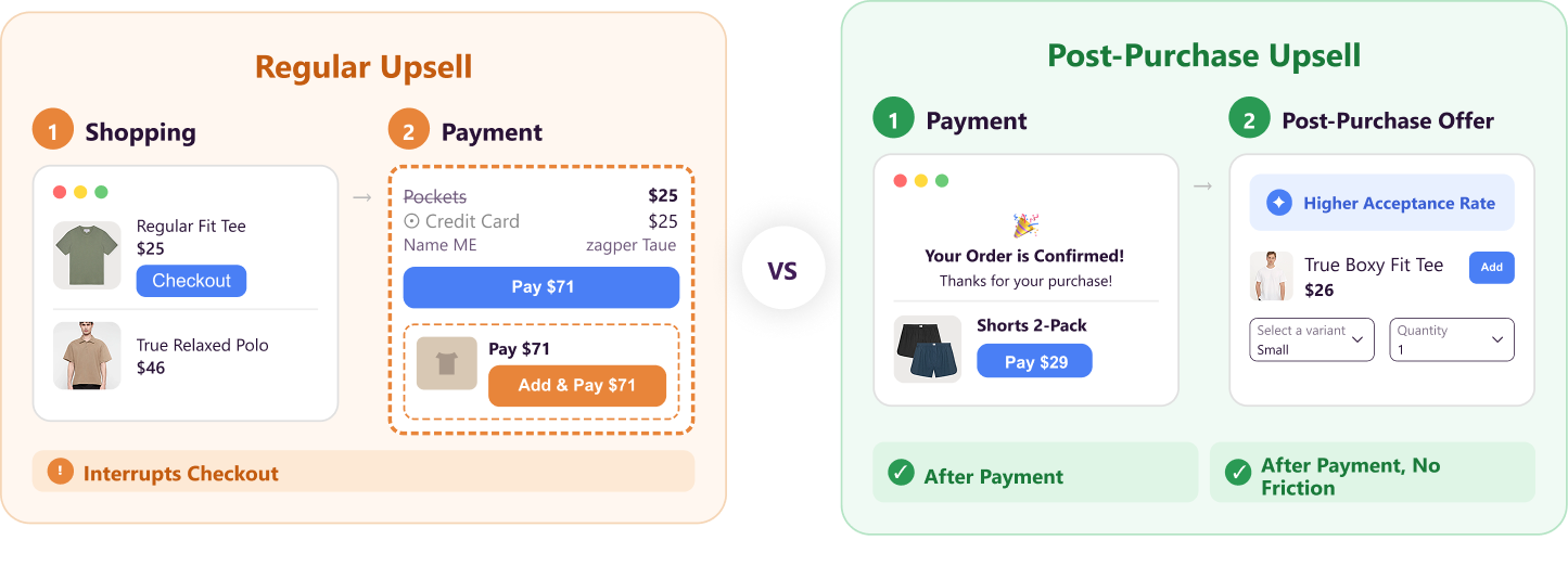 what is post purchase upsell
