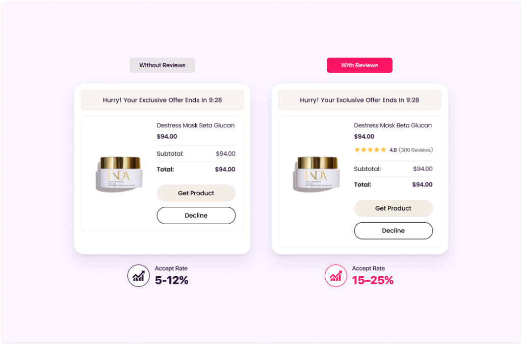 Social proof - Shopify checkout upsell best practice
