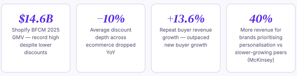 Shopify AI personalization and Discounting