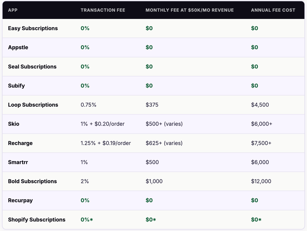 List of Best Shopify Subscription apps 2026