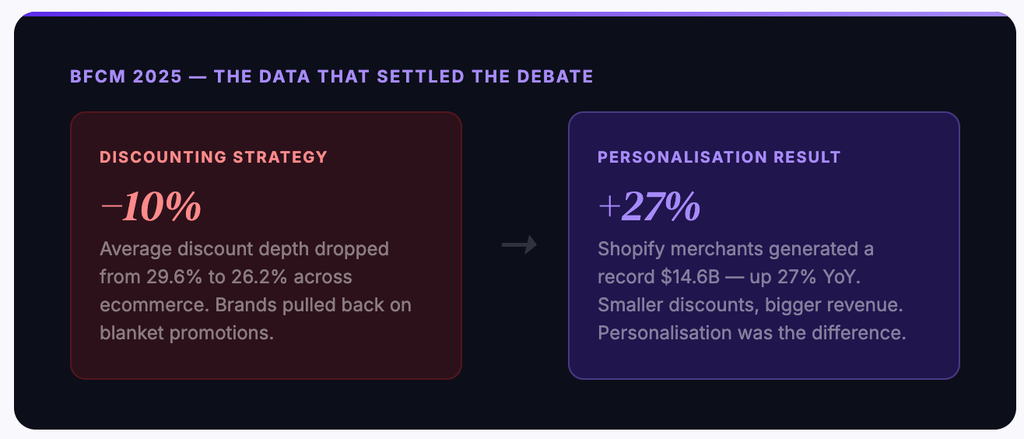 Personalization and discounting of Shopify stores