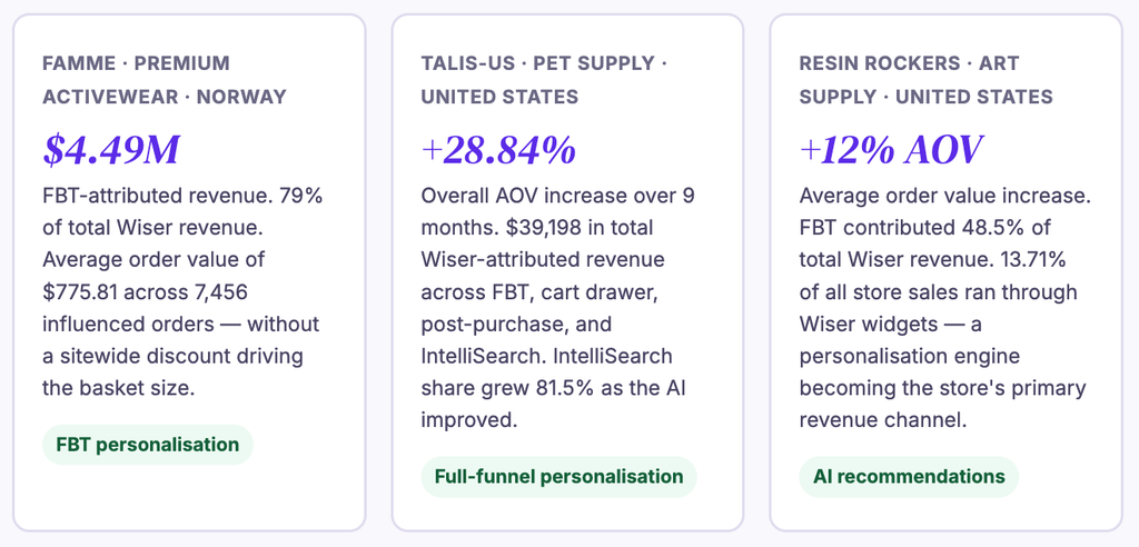 Shopify personalization or Discounting which generate more revenue